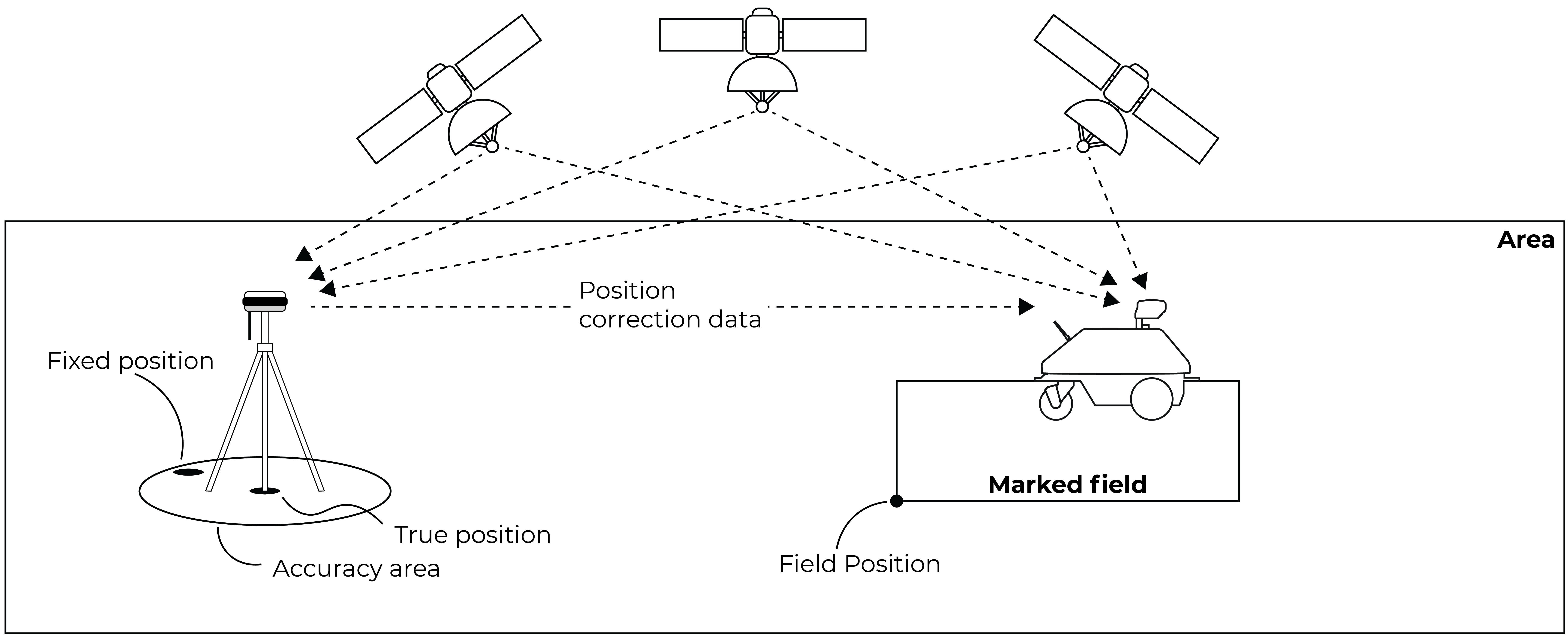 Illustration of how the communication between robot, base station and satellites work.